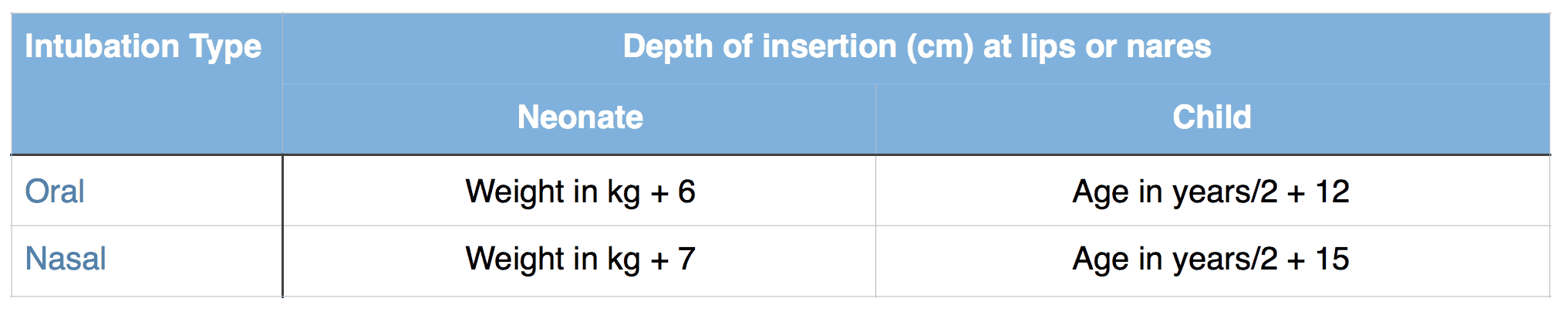 Guedel Airway Size Chart