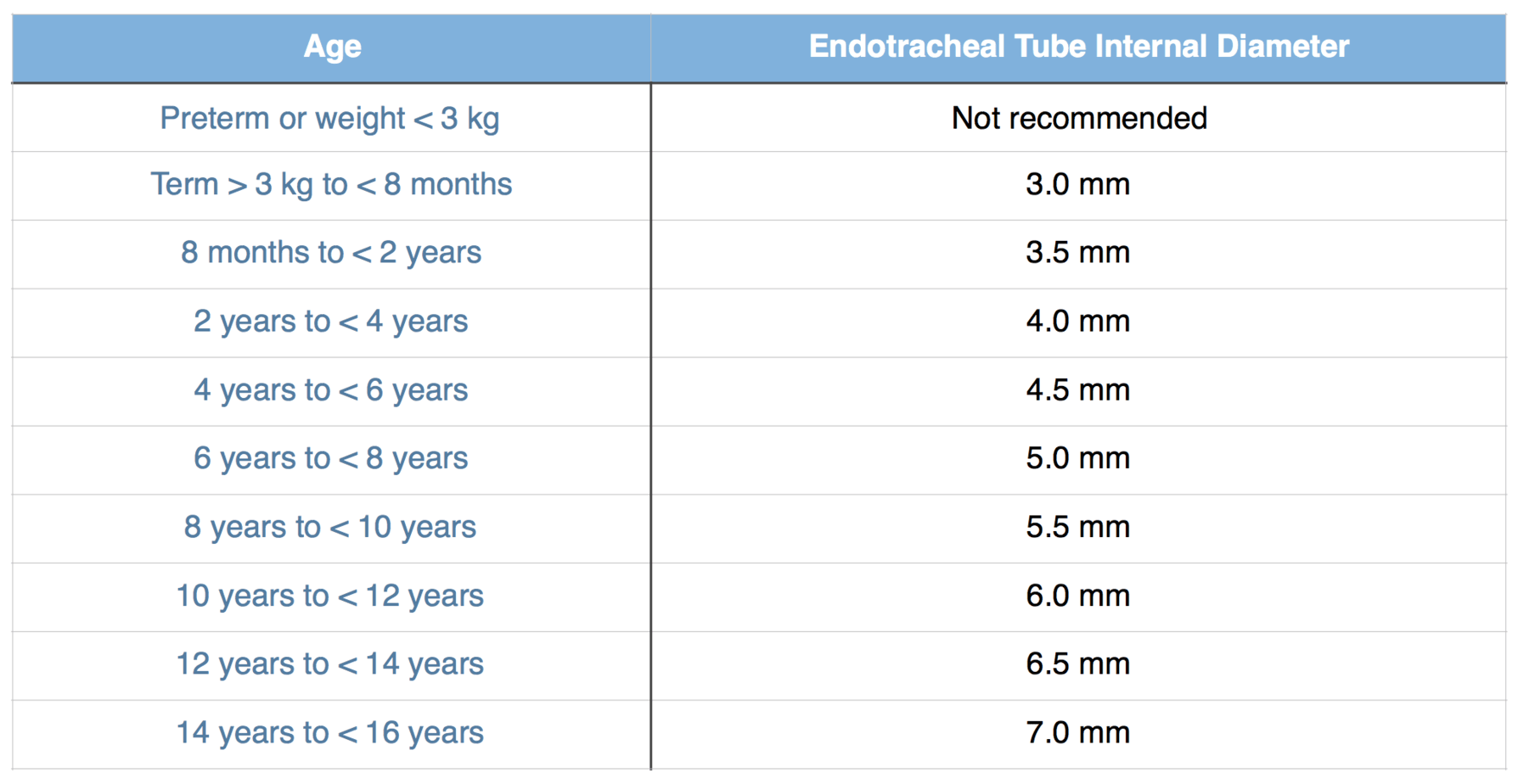 Neonatal Ett Size Chart