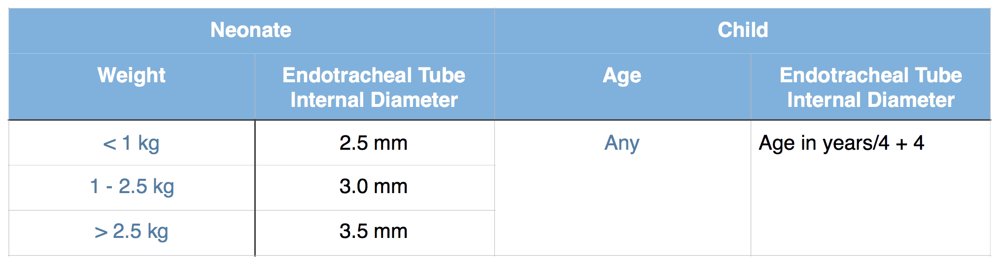 Neonatal Ett Size Chart