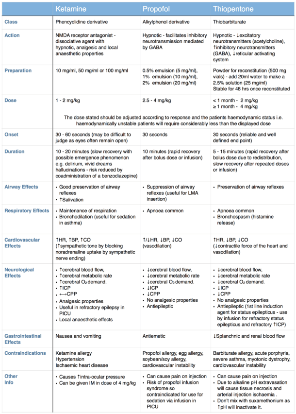Intubation Pharmacology Paediatric Emergencies